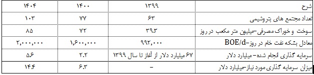 بررسی وضعیت صنعت بزرگ بورسی با سهم 40 درصدی از بازار سهام