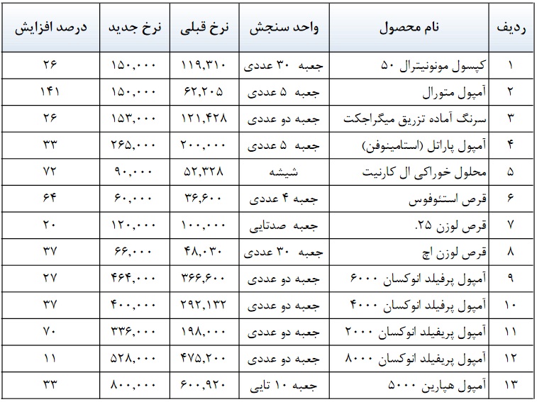 13 و 11 محصول دو شرکت دارویی گران شد : از 11 تا 141 درصد