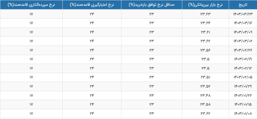 نرخ سود بازار بین بانکی با افت جزئی به 23.63 درصد رسید