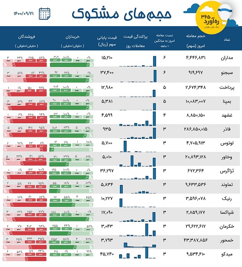 معاملات مشکوک یک بانک، سهم پرحاشیه، دو تامین سرمایه، "میدکو" + 10 نماد