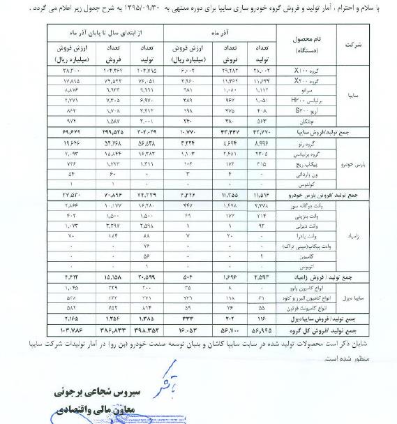 آمار تولید و فروش 9 ماهه سایپا، پارس، خودرو ، زامیاد و سایپا دیزل
