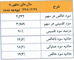 اطلاعات مالی سهم آماده عرضه اولیه از پیش بینی درآمد ، صورت سود و زیان و ...