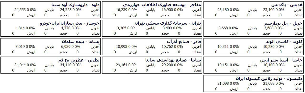فهرست صف خرید و فروش 81 سهم در مرحله پیش گشایش بازار امروز
