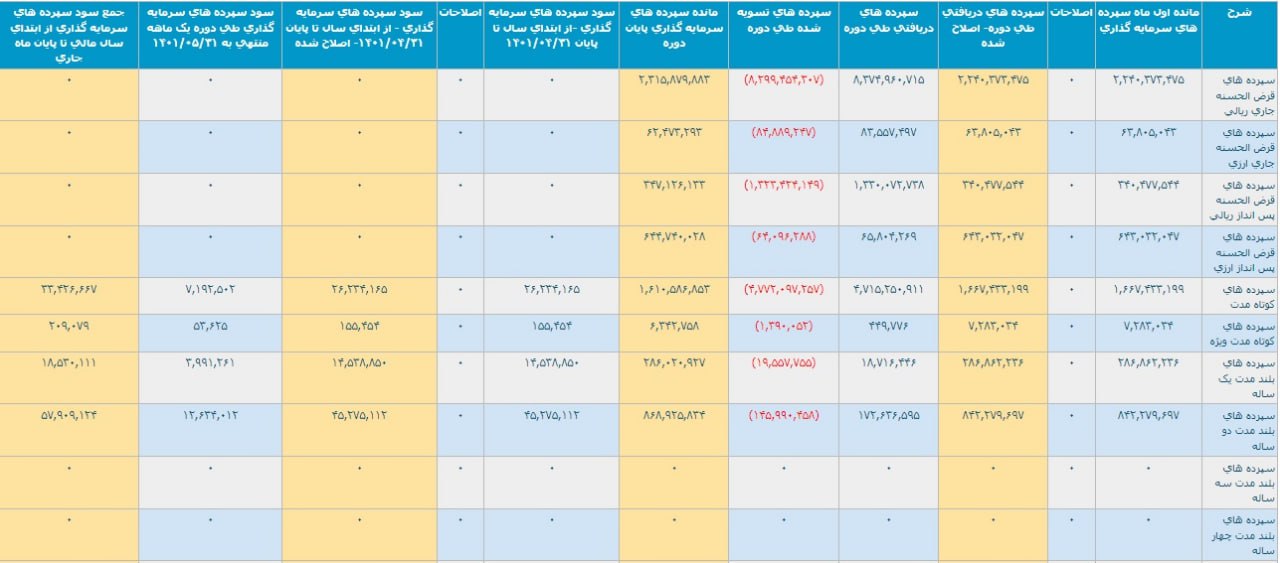 عملکرد یک و پنج ماهه بانک ملت با تراز مثبت 5.1 و 25.3 هزار میلیارد تومانی