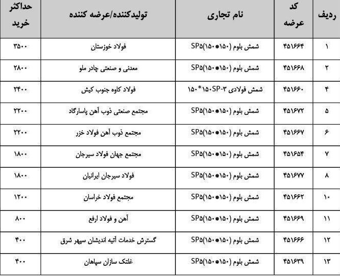 حداکثر سفارش دو محصول 11 شرکت بورسی و غیر بورسی ابلاغ شد