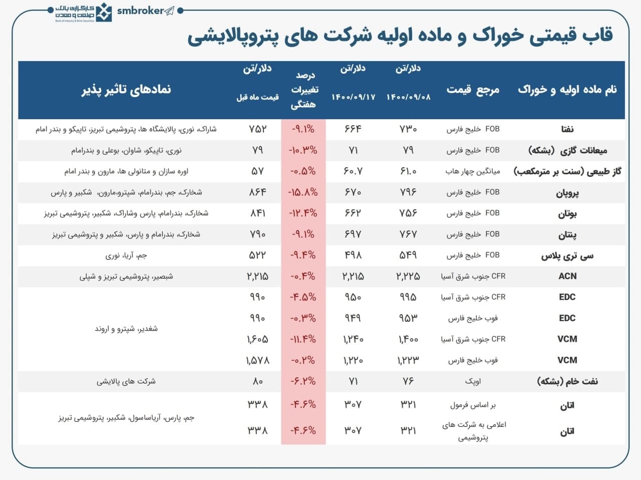 مقایسه تغییرات هفتگی 12 ماده اولیه و خوراک پتروپالایشی ها
