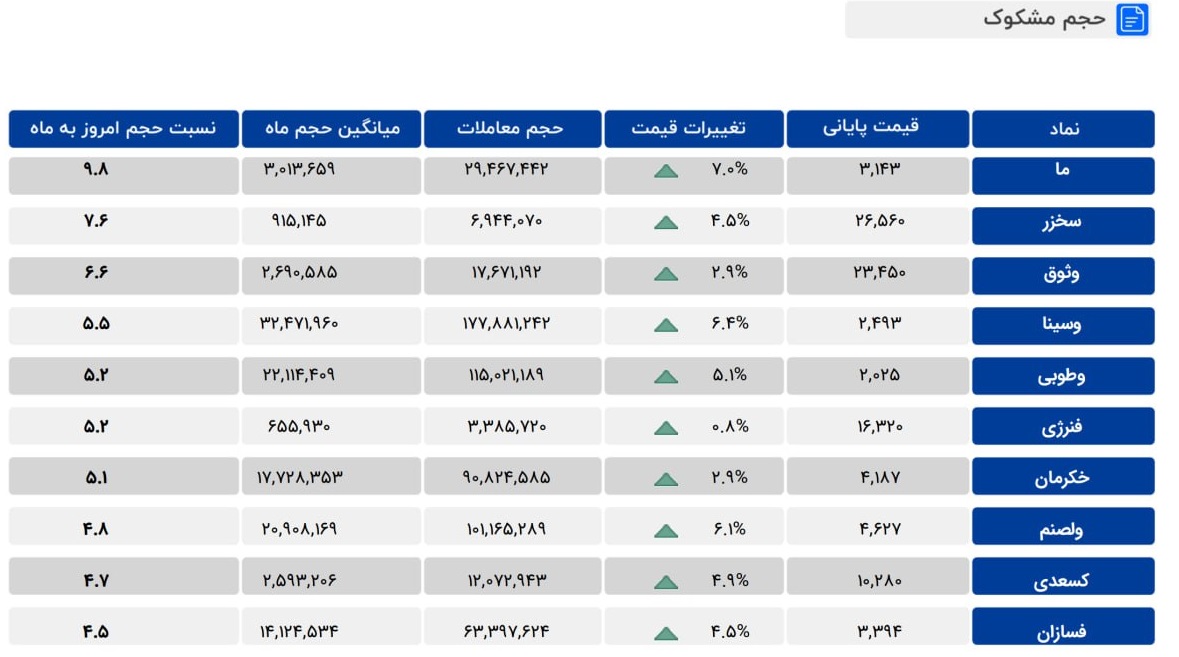 معاملات مشکوک یک بانک، دو سرمایه گذاری، "خکرمان"، سهم سیمانی + 5 نماد