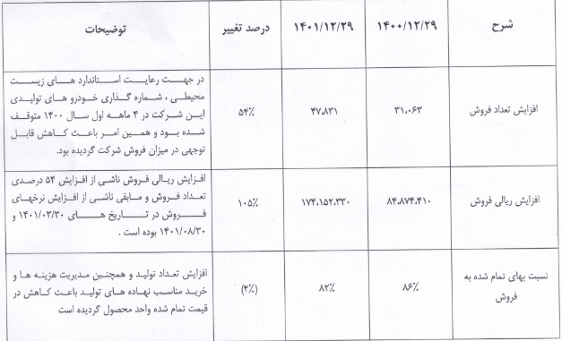 دلایل افزایش 271 درصدی سود عملیاتی زیرمجموعه سایپا اعلام شد