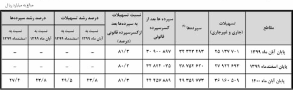 گزارش بانک مرکزی از رشد 43.8 درصدی مانده کل سپرده و وام بانک ها