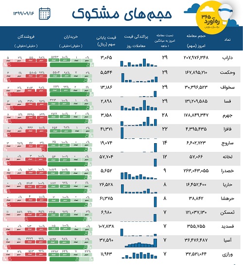 معاملات مشکوک 6 پتروشیمی و بیمه، تکرار حضور سهم ورشکسته + 8 نماد
