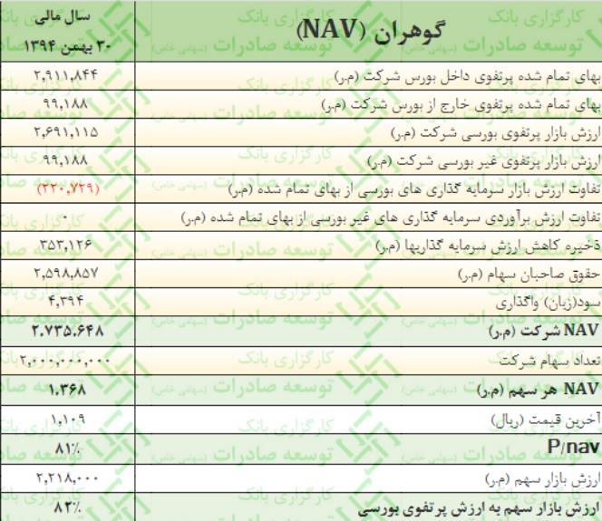 محاسبه یک کارگزاری از NAV "گوهران" تازه وارد و 200 میلیارد تومانی