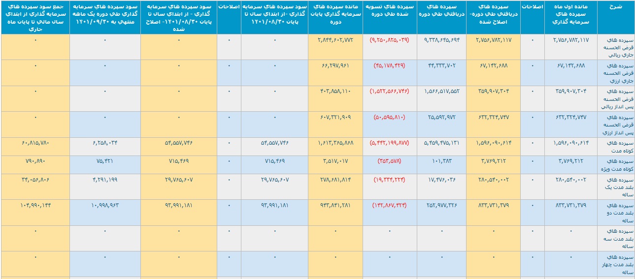 عملکرد یک و 9 ماهه بانک ملت با تراز مثبت 4.2 و 31.5 هزار میلیارد تومانی