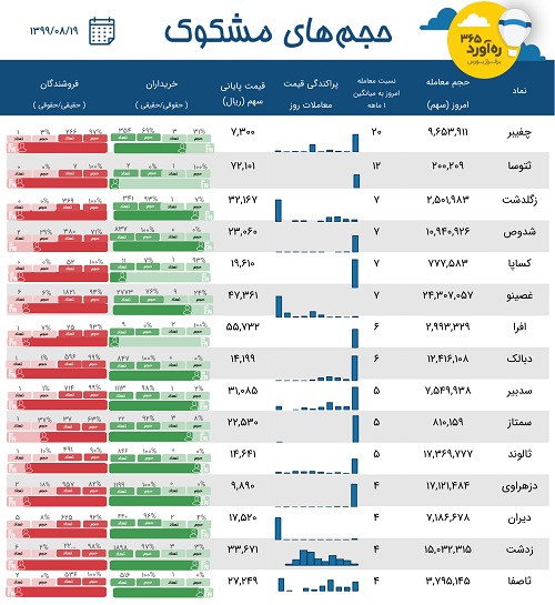 معاملات مشکوک زیرمجموعه سایپا، سه سرمایه گذاری، سهم دارویی+ 8 نماد