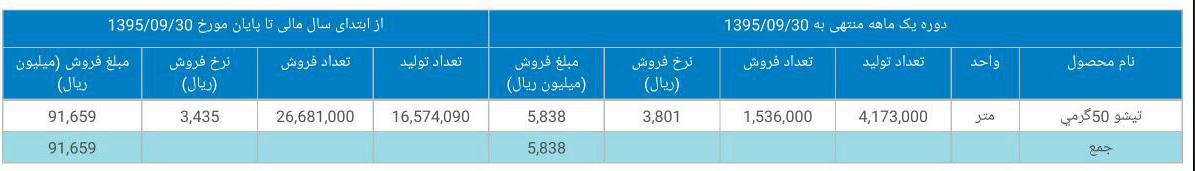 8 شرکت بورسی و فرابورسی گزارش ماهانه دادند