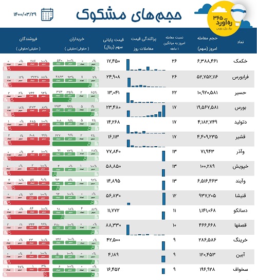 معاملات مشکوک یک بانک، بورس و فرابورس، سه شرکت قندی + 9 نماد