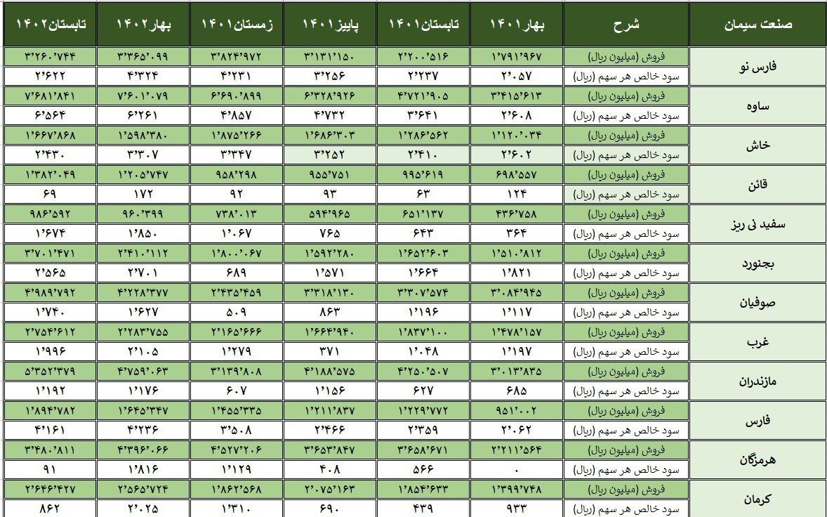 آمار فروش و سود خالص هر سهم 20 شرکت سیمانی در 6 فصل قبل