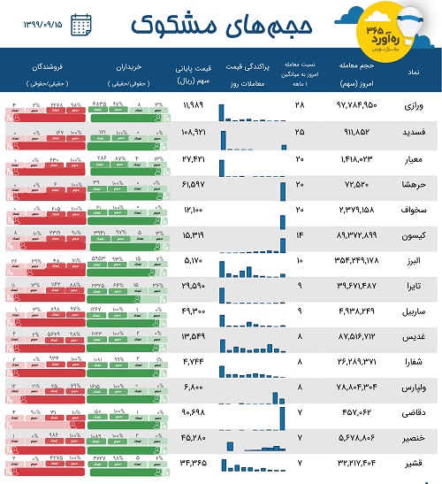 معاملات مشکوک یک پتروشیمی، سهم تازه وارد، شرکت ورشکسته + 12 نماد
