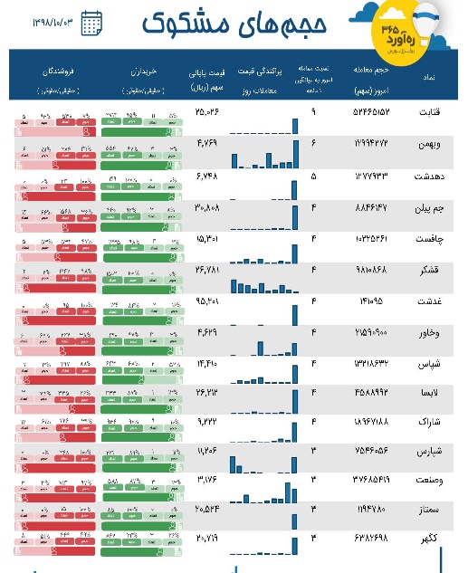 معاملات مشکوک یک بانک ، چهار شرکت یک صنعت، دو سرمایه گذاری و 8 شرکت