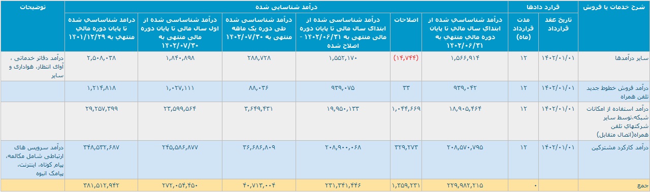 "همراه" 27.2 هزار میلیارد تومان درآمد شناسایی کرد / رشد 24 درصدی