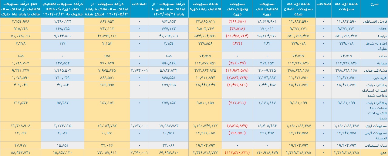 شناسایی درآمد 8.8 هزار میلیارد تومانی بانک پارسیان از تسهیلات اعطایی