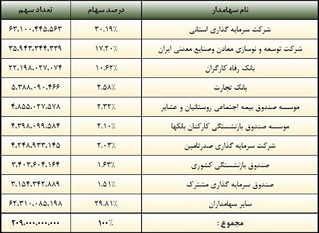 تحلیل بنیادی فولاد مبارکه و پیش بینی تولید و فروش ، سود و ... براساس 6 فرضیه