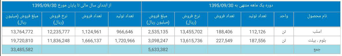 8 شرکت بورسی و فرابورسی گزارش ماهانه دادند