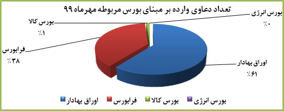 آمار کمیته سازش کانون کارگزاران: 51 شکایت از بورس و 32 پرونده برای فرابورس