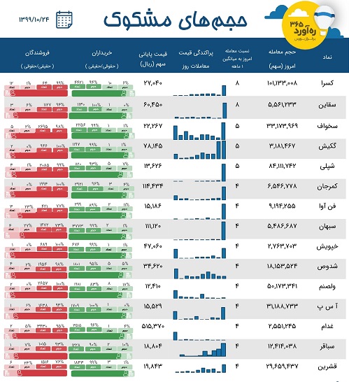 معاملات مشکوک چهار سیمانی و 11 نماد در روز ریزش 30 هزار واحدی شاخص