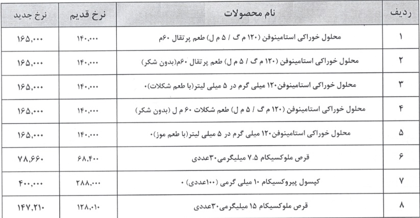 8 محصول شرکت دارویی فرابورسی 15 تا 39 درصد گران شد