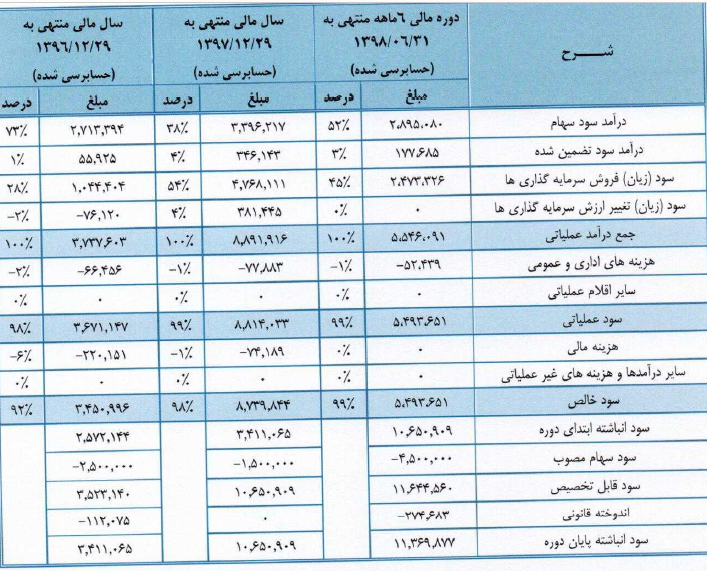 مشخصات جامع شرکت 1000 میلیارد تومانی آماده عرضه اولیه در فرابورس