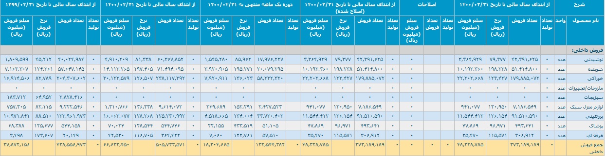 عملکرد چهار ماهه "افق" با درآمد 6.6 هزار میلیارد تومانی و رشد 76 درصدی