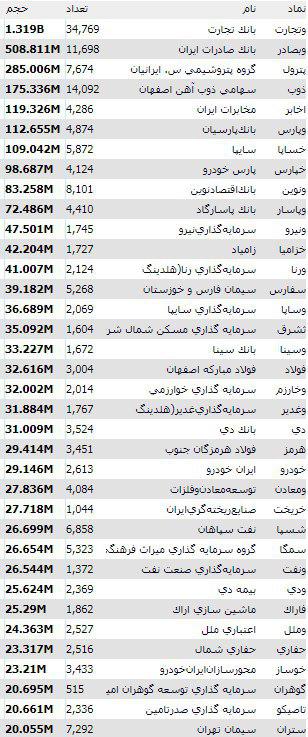 فهرست بیشترین حجم معاملات دو ساعت اول امروز با صدر نشینی بانک تجارت