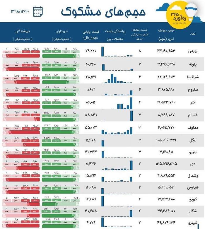 معاملات مشکوک "بورس"، پرجمعیت ترین سهم، شرکت ورشکسته + 12 نماد