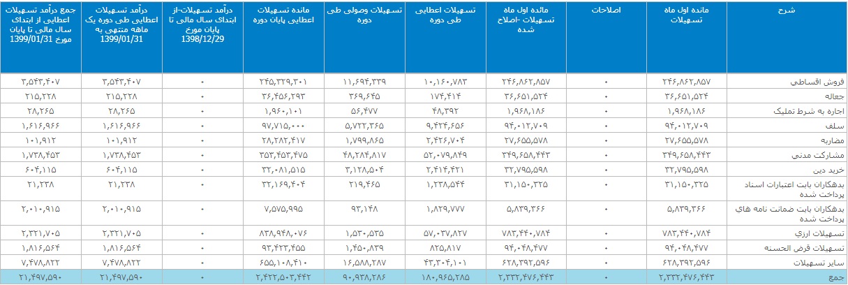 عملکرد فروردین بانک ملت با تراز عملیاتی مثبت 943 میلیارد تومانی