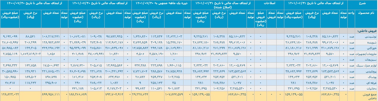 عملکرد 7 ماهه افق کوروش منتشر شد / دلایل افزایش 61 درصدی سود