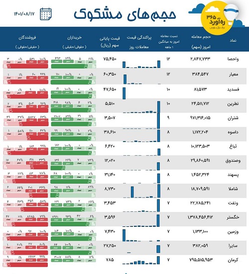معاملات مشکوک یک بانک و پالایشی، سهم ورشکسته، یک انبوه ساز + 11 نماد