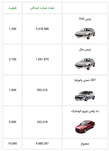 4.6 میلیون نفر برای خرید فقط 10 هزار خودرو ثبت نام کردند / اولویت نخست