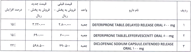 مجوز گرانی 15 و 22 درصدی سه محصول شرکت دارویی صادر شد