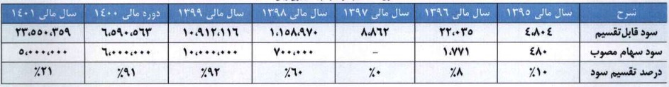 شرکت 2.7 هزار میلیارد تومانی در نوبت عرضه اولیه 12 درصدی ایستاد/ مشخصات