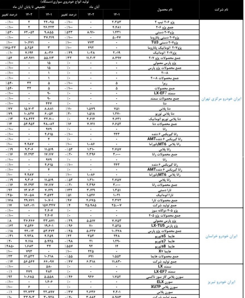 تولید بیش از 581 هزار دستگاه در ایران خودرو و سایپا و توقف تولید 15 محصول
