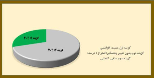 پیش بینی 10 کارشناس بورس از وضعیت این هفته بورس و شاخص