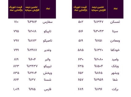 پیش بینی درصد تجدید ارزیابی 18 هلدینگ‌ و قیمت سهام بعد بازگشایی نماد