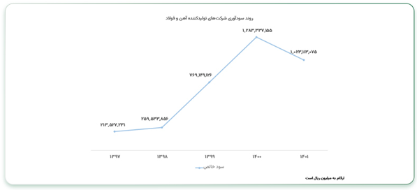 چطور سبدی از بهترین سهم‌های فلزی تشکیل دهیم؟