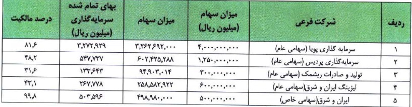 مشخصات هلدینگ سرمایه گذاری 7.1 هزار میلیاردی آماده عرضه اولیه 15 درصدی