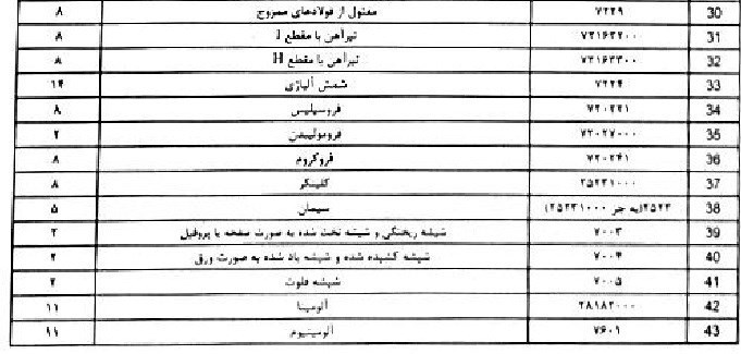 موج دوم دردسر بورس با عوارض تا 22 درصدی 69 محصول معدنی و صنعتی+جداول