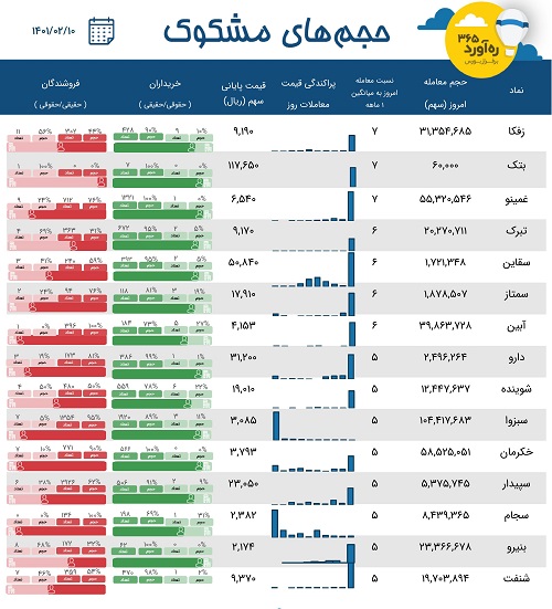 معاملات مشکوک چهار سهم سیمانی، قدیمی ترین شرکت بورس + 10 نماد دیگر