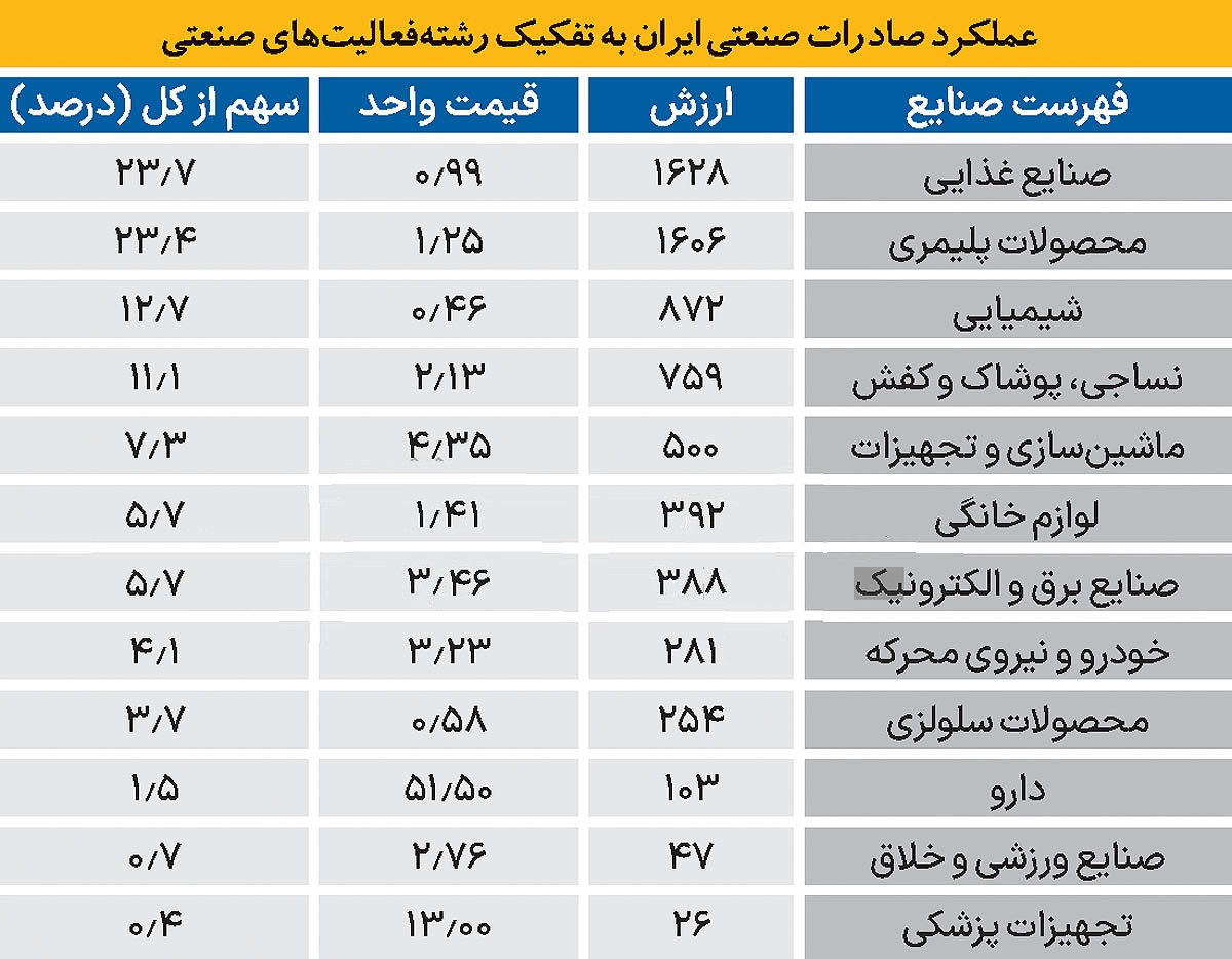 سهم 12 صنعت ارزآور از صادرات با صدرنشینی شرکت های غذایی‌‌‌ با 23.7 درصد