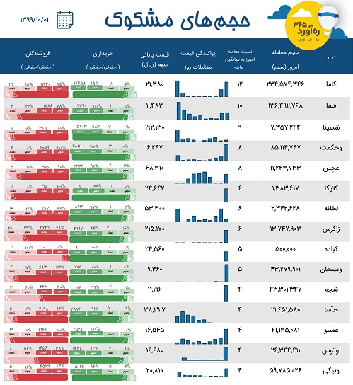 معاملات مشکوک سه پتروشیمی، قدیمی ترین سرمایه گذاری، "لوتوس" + 10 نماد