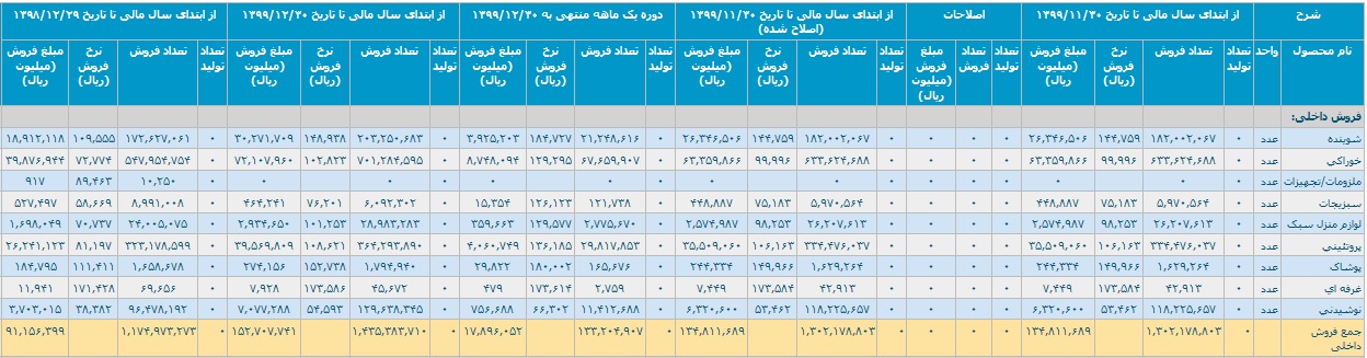 رشد 68 درصدی "افق" با شناسایی درآمد 15.2 هزار میلیارد تومانی