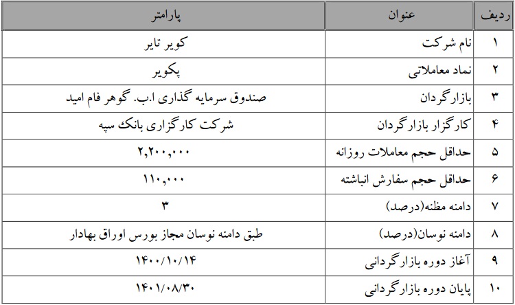 آغاز، پایان و تداوم عملیات بازارگردانی سهام پنج شرکت بورسی